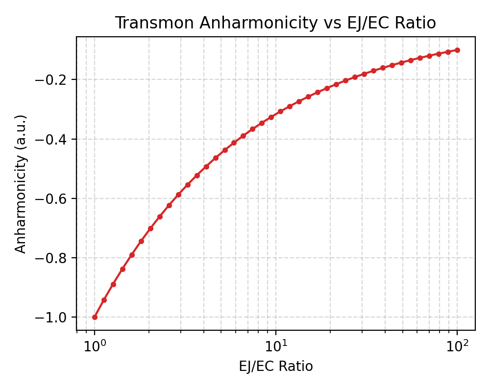 Transmon anharmonicity vs EJ/EC ratio (log-scale)