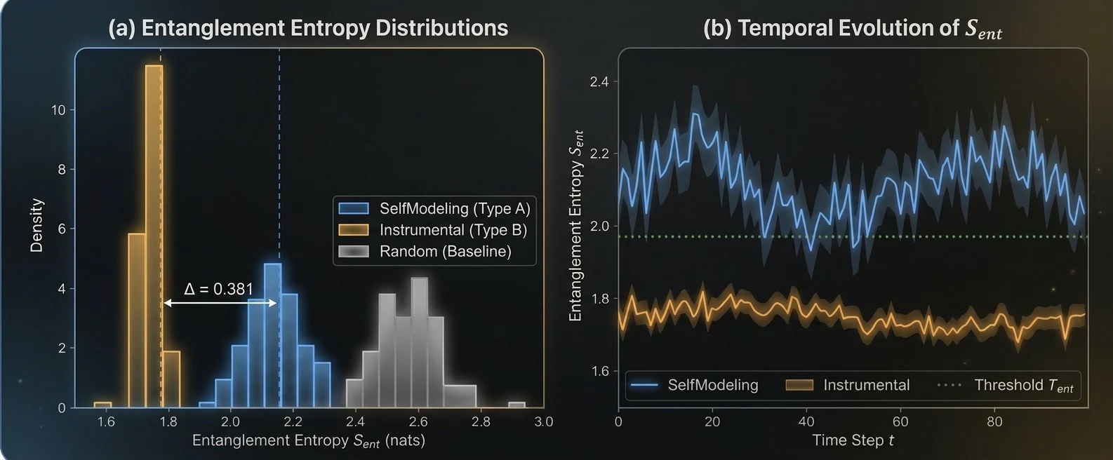 Two panels. Left: QBM bipartition-entropy density distributions for terminal, instrumental, and random-baseline agents, with the 0.381 separation between the terminal and instrumental peaks marked. Right: QBM bipartition entropy over one hundred time steps, showing the terminal condition sustained above the detection threshold and the instrumental condition sustained below it.